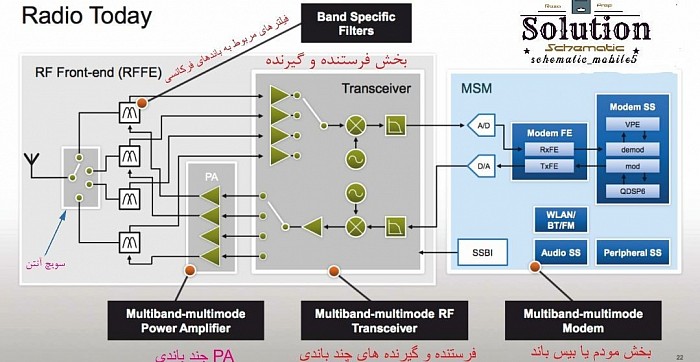 بلوک آنتن موبایل